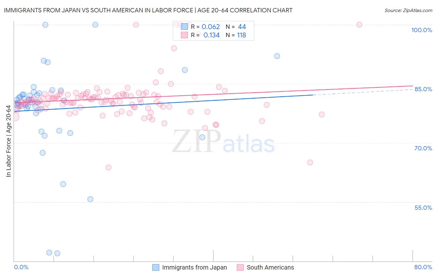 Immigrants from Japan vs South American In Labor Force | Age 20-64