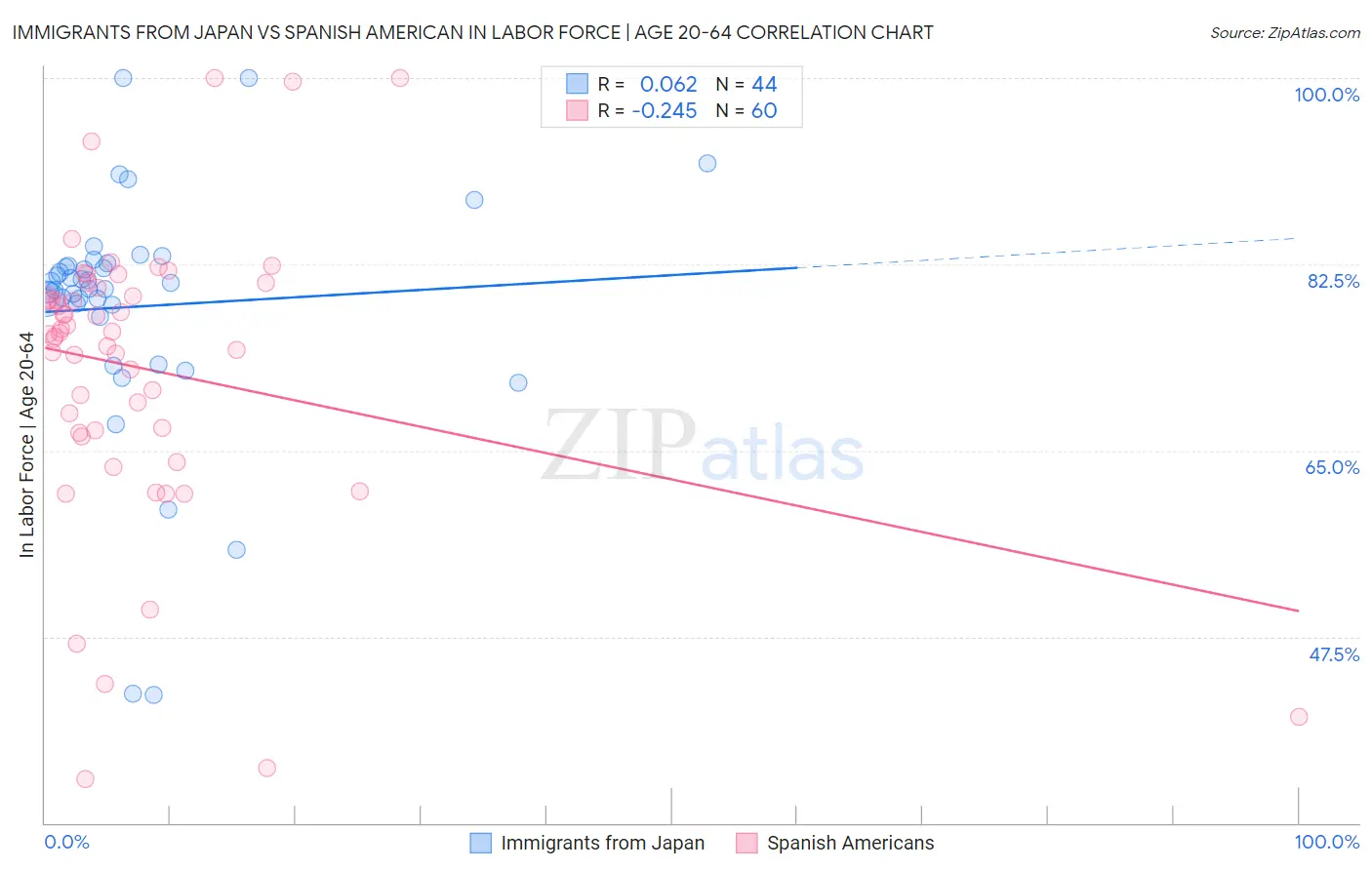 Immigrants from Japan vs Spanish American In Labor Force | Age 20-64
