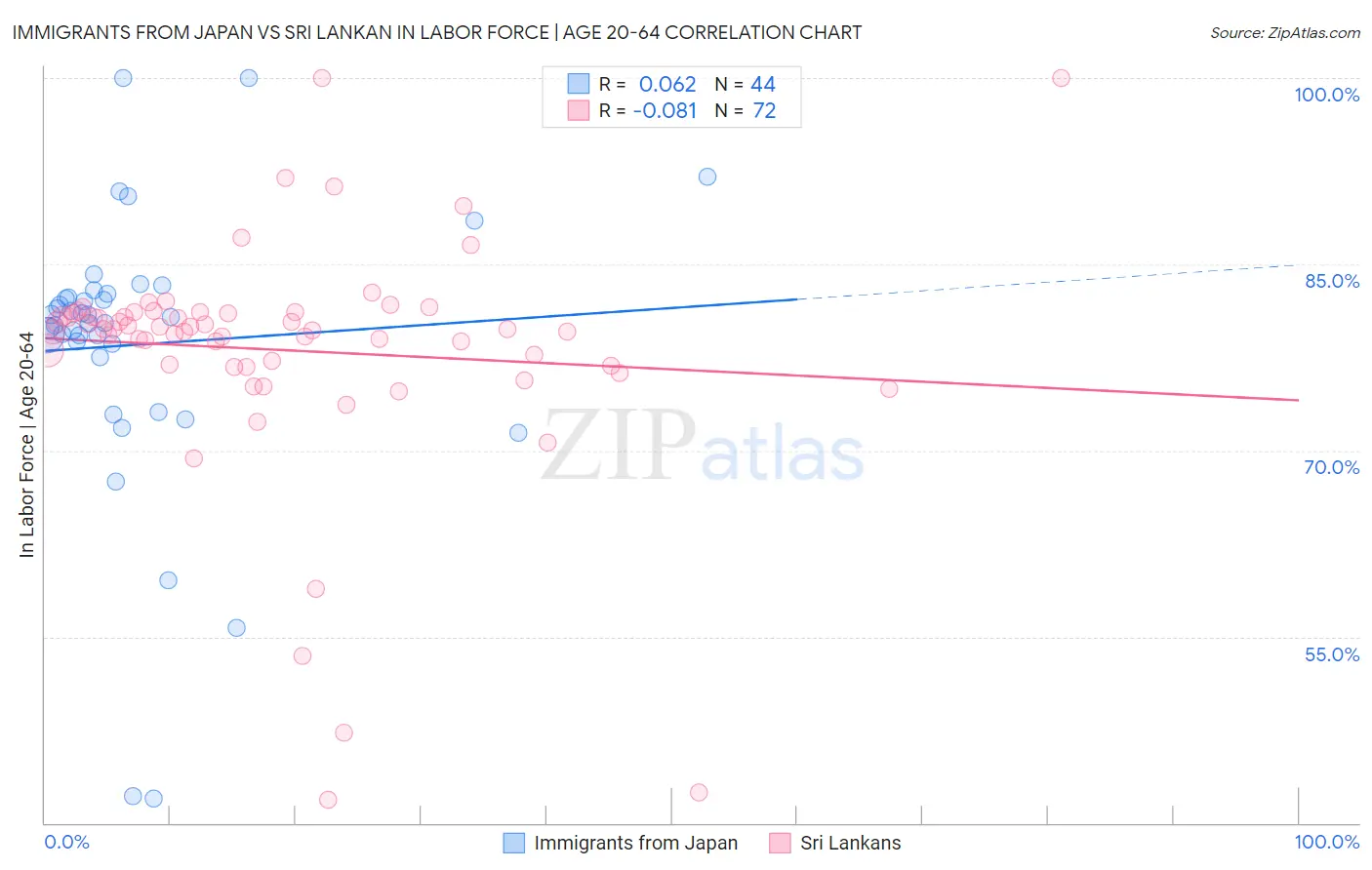 Immigrants from Japan vs Sri Lankan In Labor Force | Age 20-64