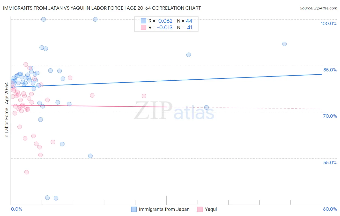 Immigrants from Japan vs Yaqui In Labor Force | Age 20-64