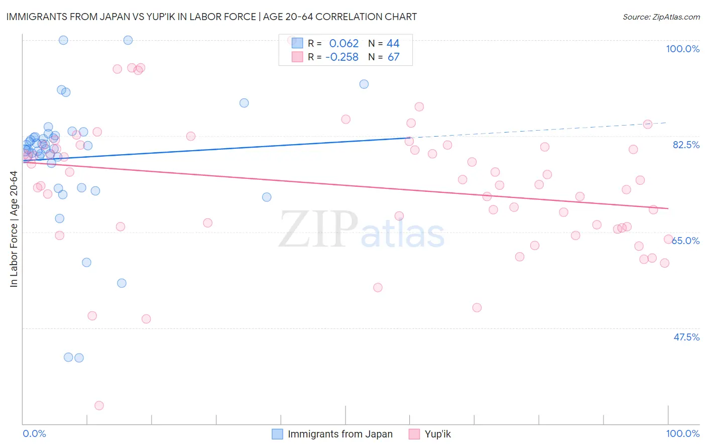 Immigrants from Japan vs Yup'ik In Labor Force | Age 20-64