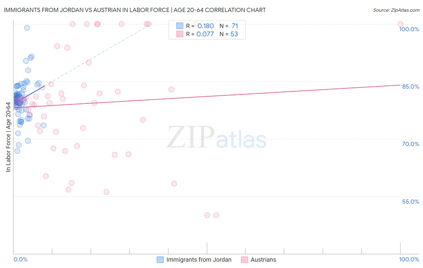 Immigrants from Jordan vs Austrian In Labor Force | Age 20-64