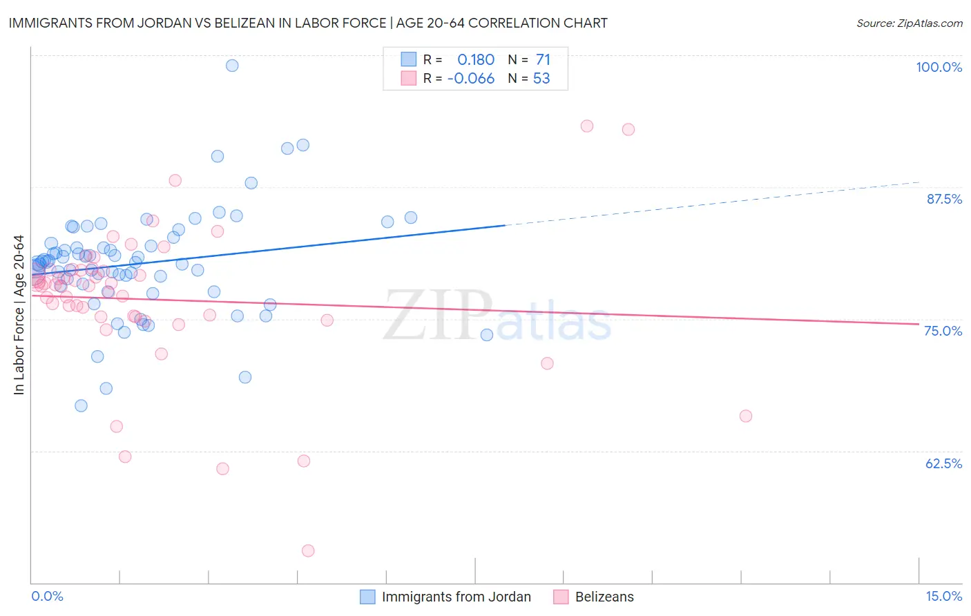 Immigrants from Jordan vs Belizean In Labor Force | Age 20-64