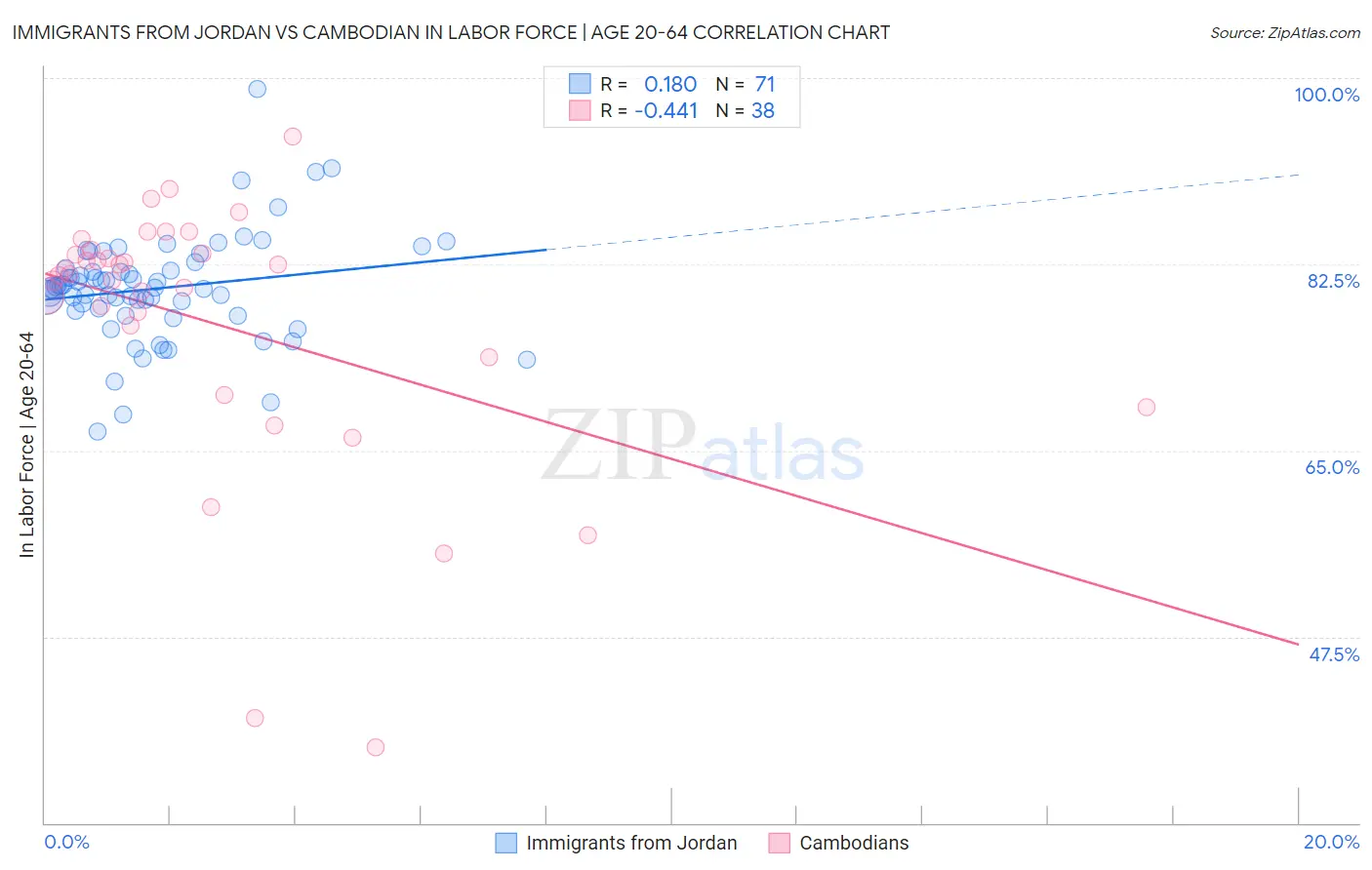 Immigrants from Jordan vs Cambodian In Labor Force | Age 20-64