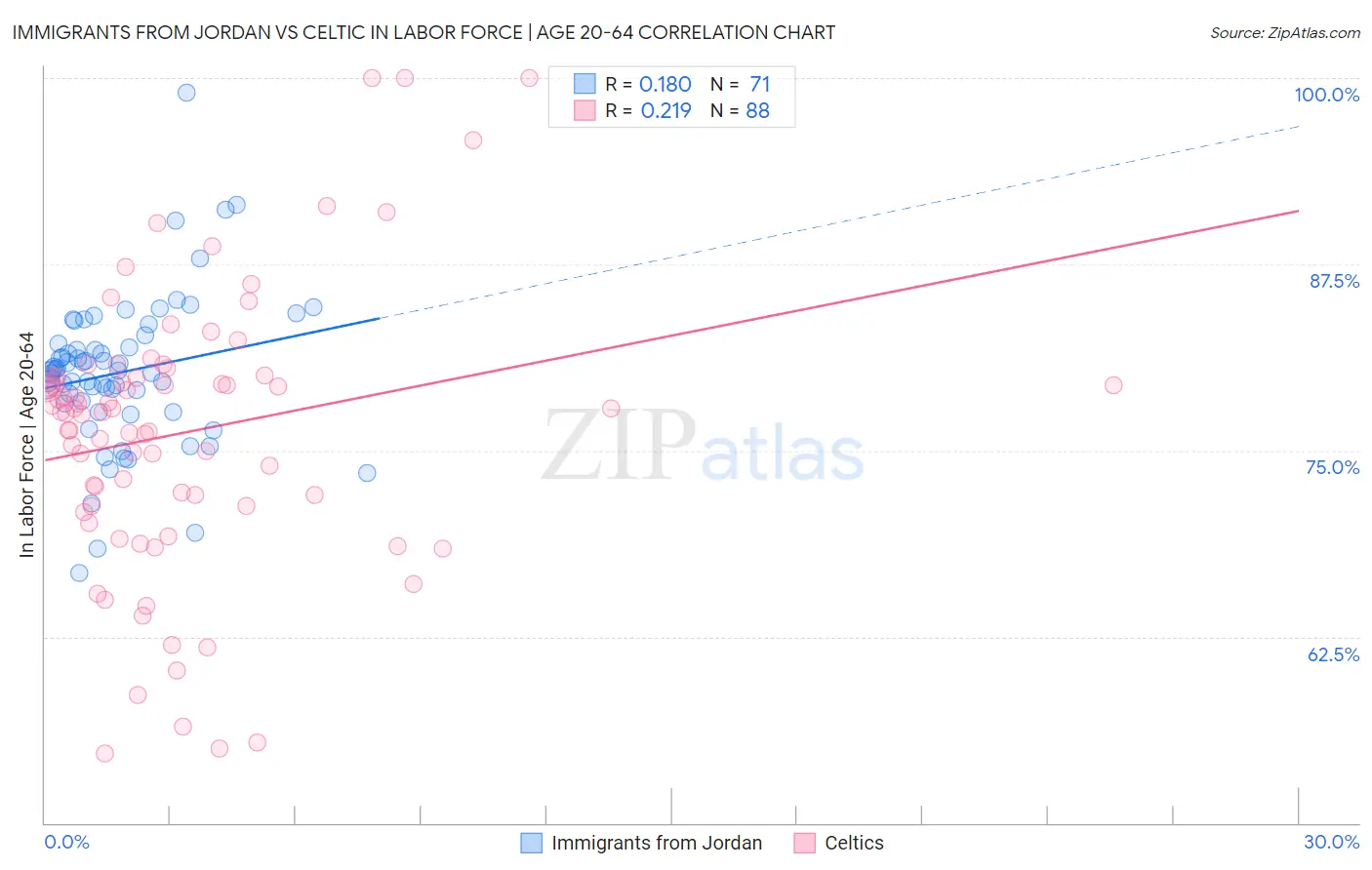 Immigrants from Jordan vs Celtic In Labor Force | Age 20-64