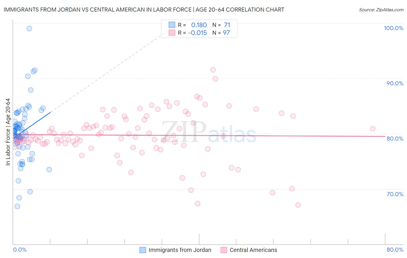 Immigrants from Jordan vs Central American In Labor Force | Age 20-64