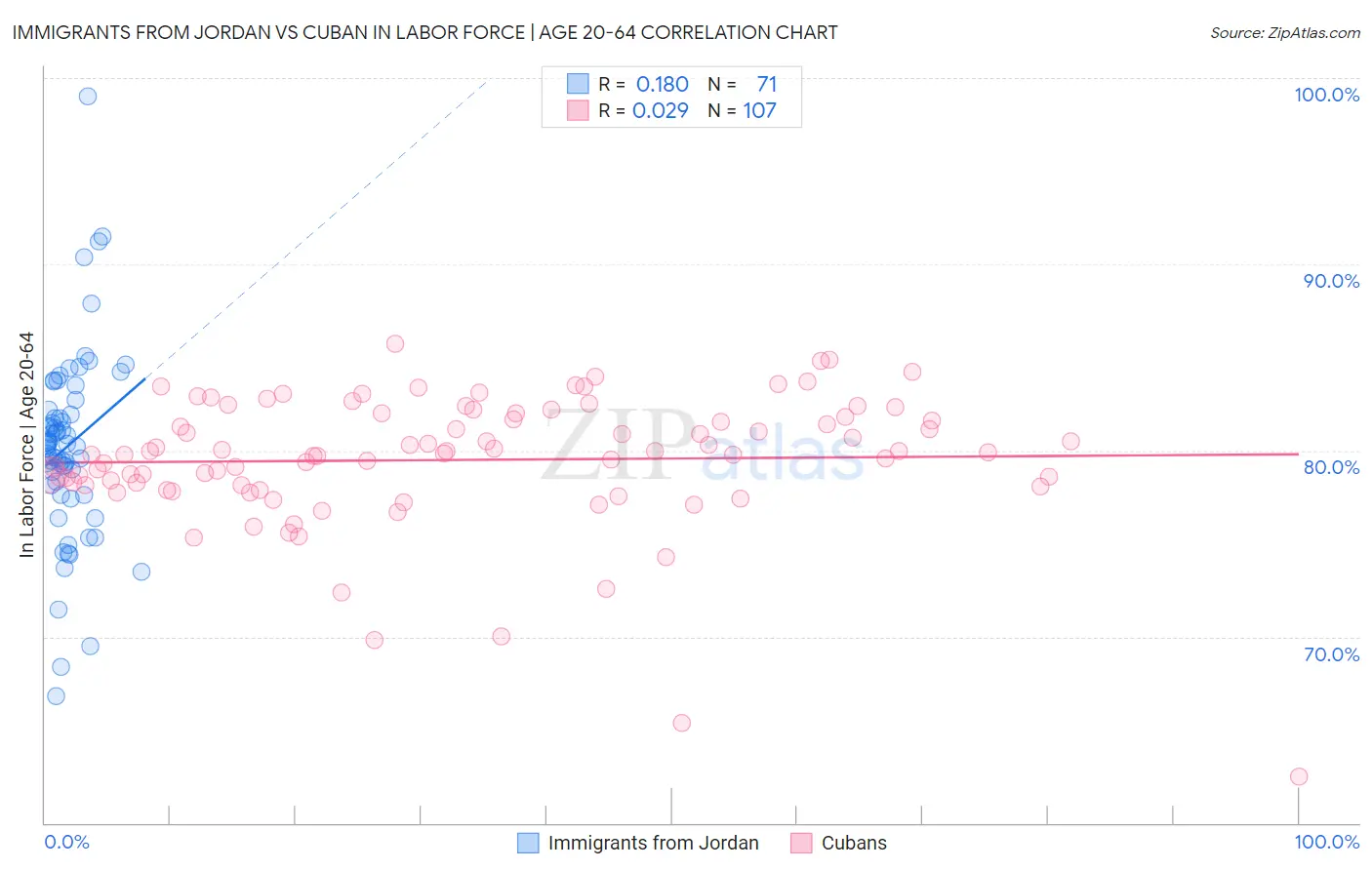 Immigrants from Jordan vs Cuban In Labor Force | Age 20-64