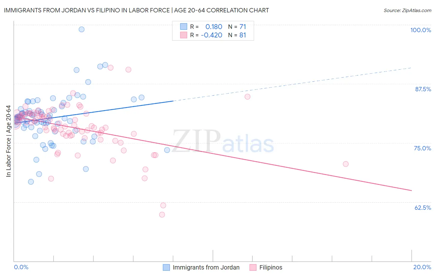 Immigrants from Jordan vs Filipino In Labor Force | Age 20-64