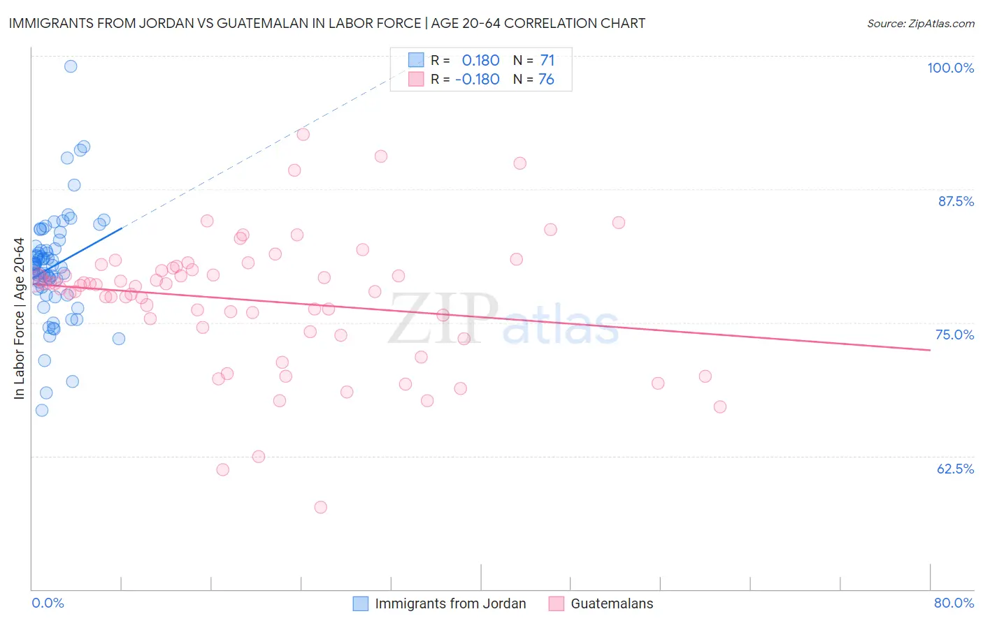 Immigrants from Jordan vs Guatemalan In Labor Force | Age 20-64