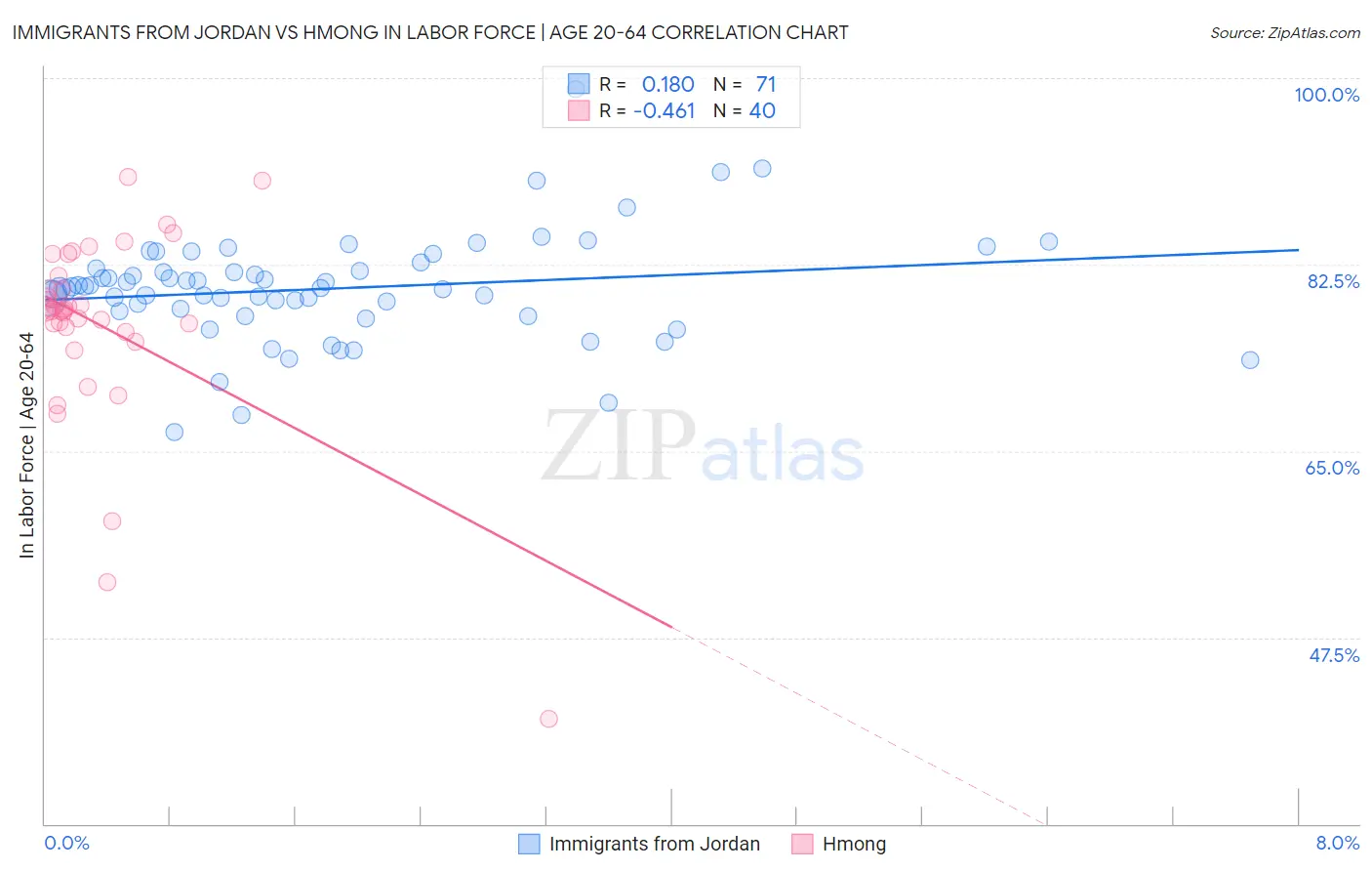 Immigrants from Jordan vs Hmong In Labor Force | Age 20-64