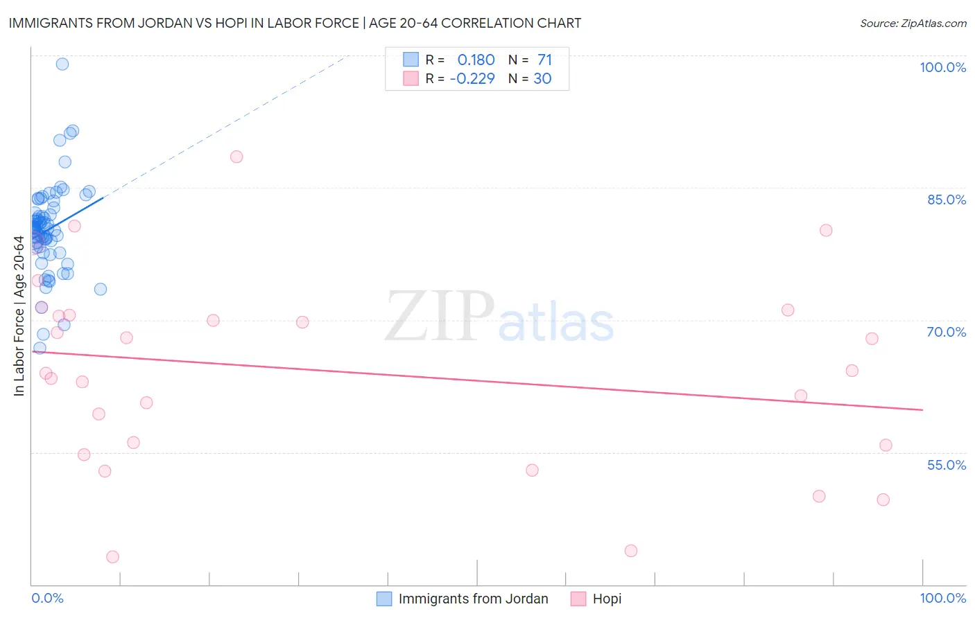 Immigrants from Jordan vs Hopi In Labor Force | Age 20-64