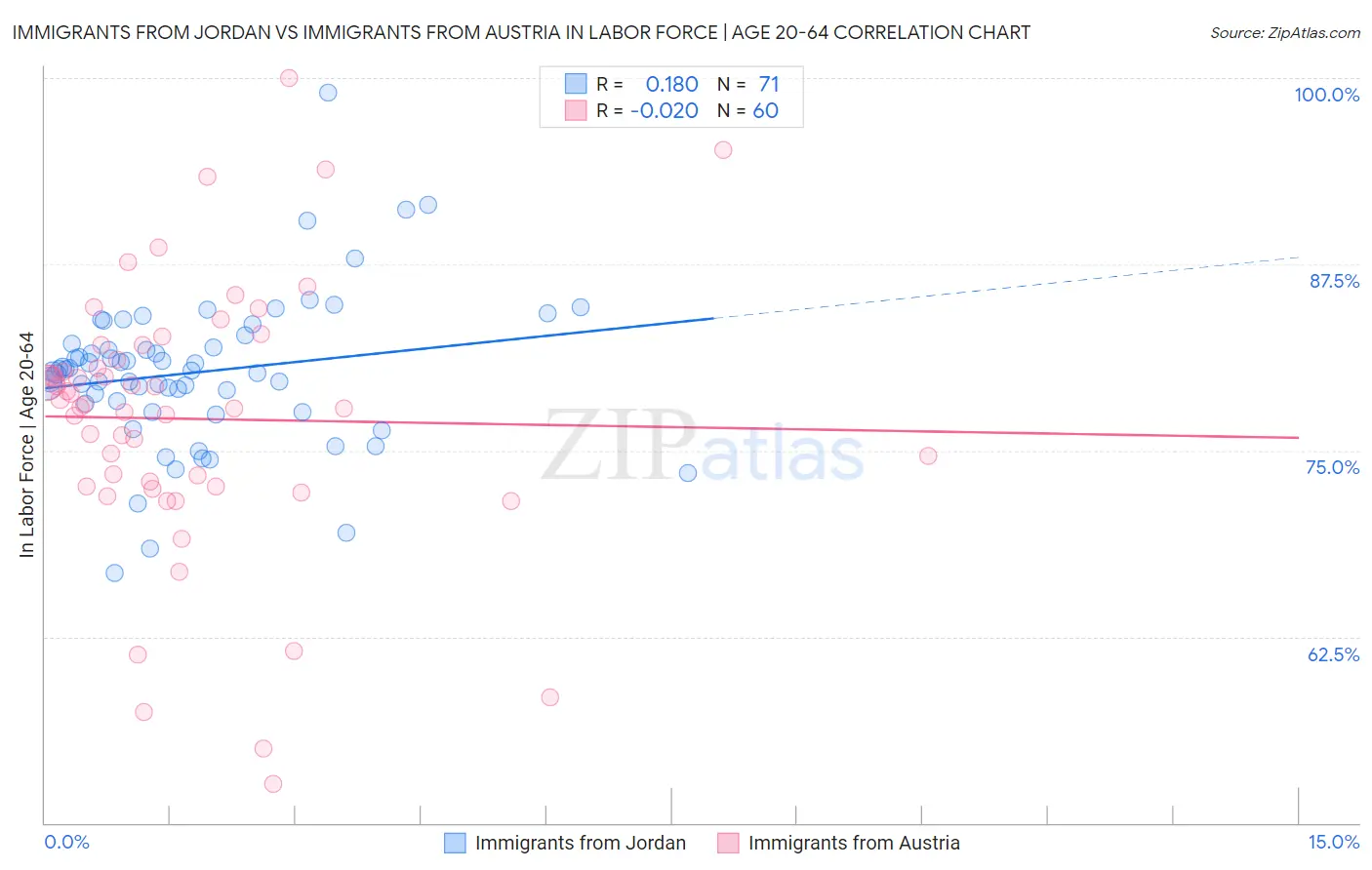 Immigrants from Jordan vs Immigrants from Austria In Labor Force | Age 20-64