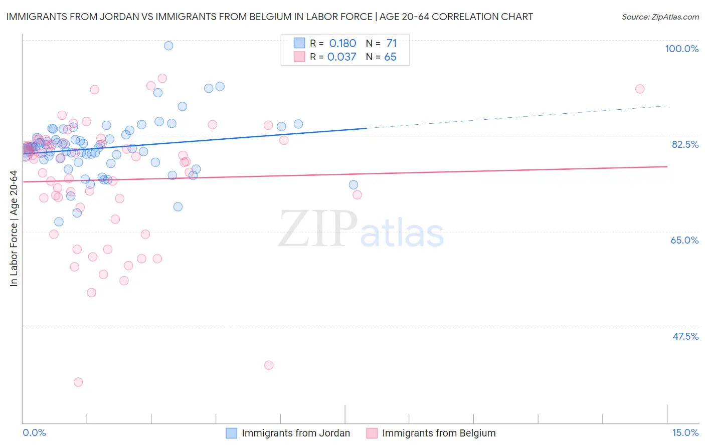 Immigrants from Jordan vs Immigrants from Belgium In Labor Force | Age 20-64