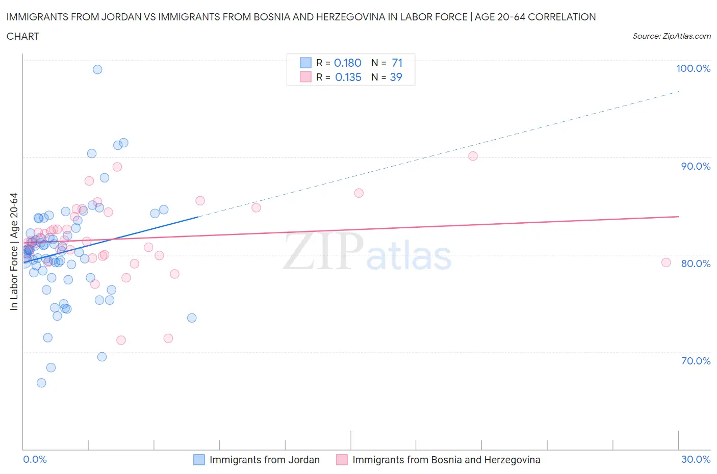 Immigrants from Jordan vs Immigrants from Bosnia and Herzegovina In Labor Force | Age 20-64