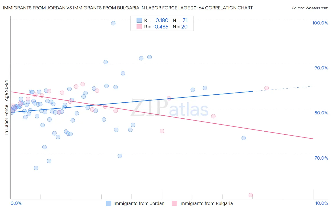 Immigrants from Jordan vs Immigrants from Bulgaria In Labor Force | Age 20-64