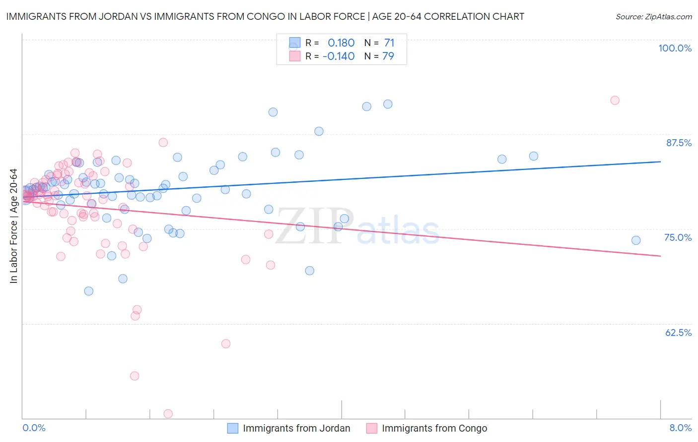 Immigrants from Jordan vs Immigrants from Congo In Labor Force | Age 20-64