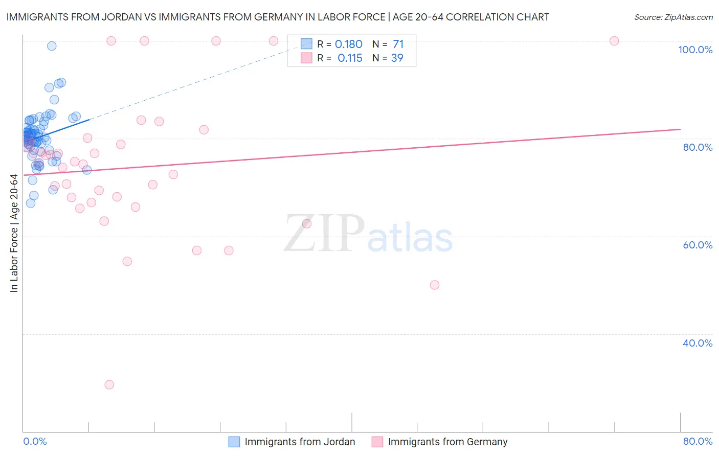 Immigrants from Jordan vs Immigrants from Germany In Labor Force | Age 20-64