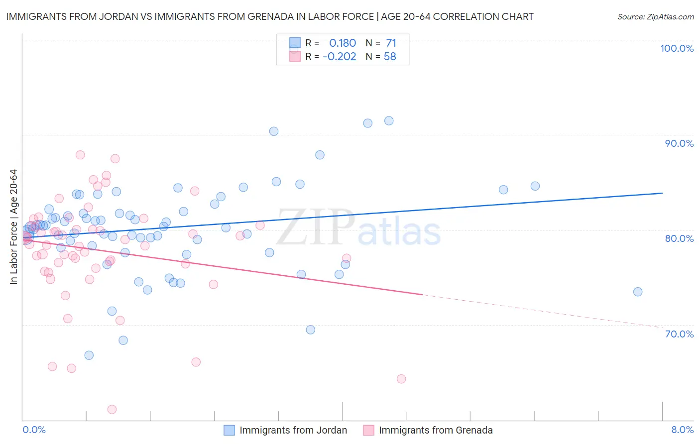 Immigrants from Jordan vs Immigrants from Grenada In Labor Force | Age 20-64