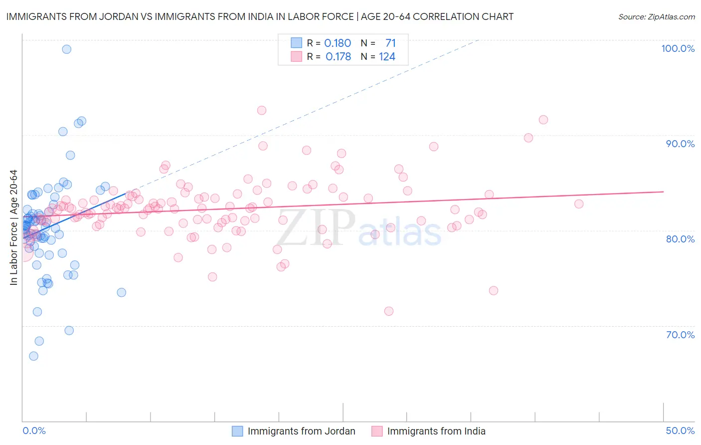 Immigrants from Jordan vs Immigrants from India In Labor Force | Age 20-64