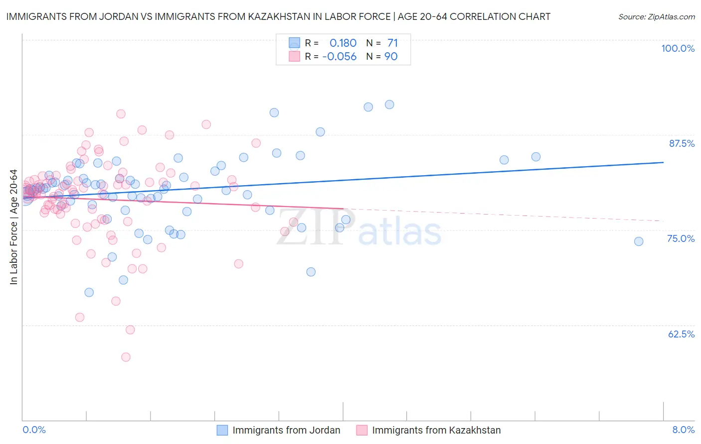 Immigrants from Jordan vs Immigrants from Kazakhstan In Labor Force | Age 20-64