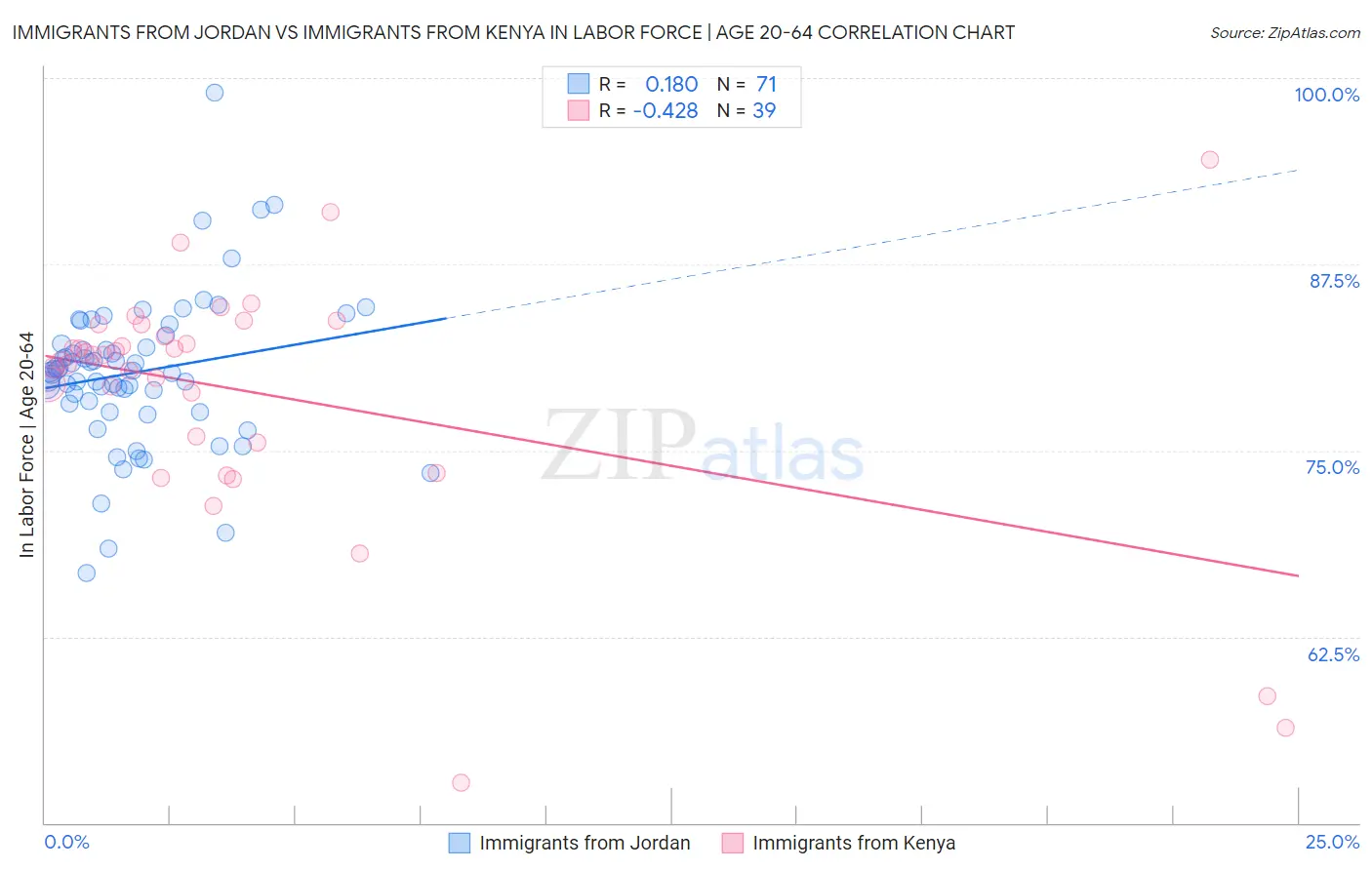 Immigrants from Jordan vs Immigrants from Kenya In Labor Force | Age 20-64