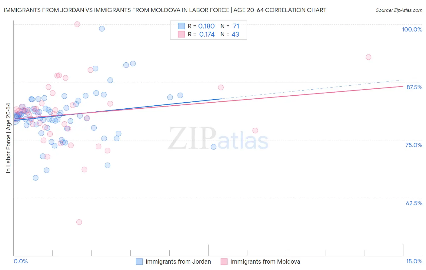Immigrants from Jordan vs Immigrants from Moldova In Labor Force | Age 20-64