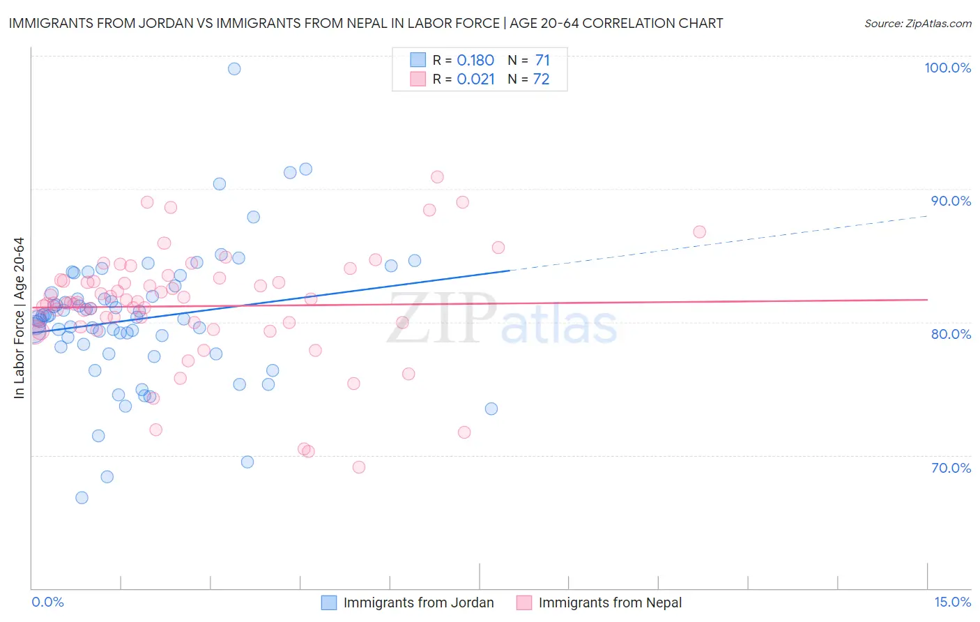 Immigrants from Jordan vs Immigrants from Nepal In Labor Force | Age 20-64