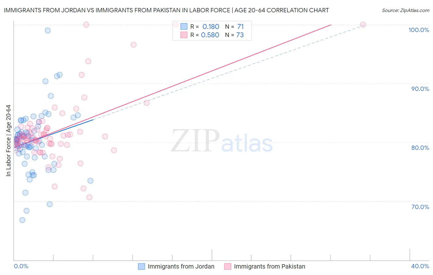 Immigrants from Jordan vs Immigrants from Pakistan In Labor Force | Age 20-64
