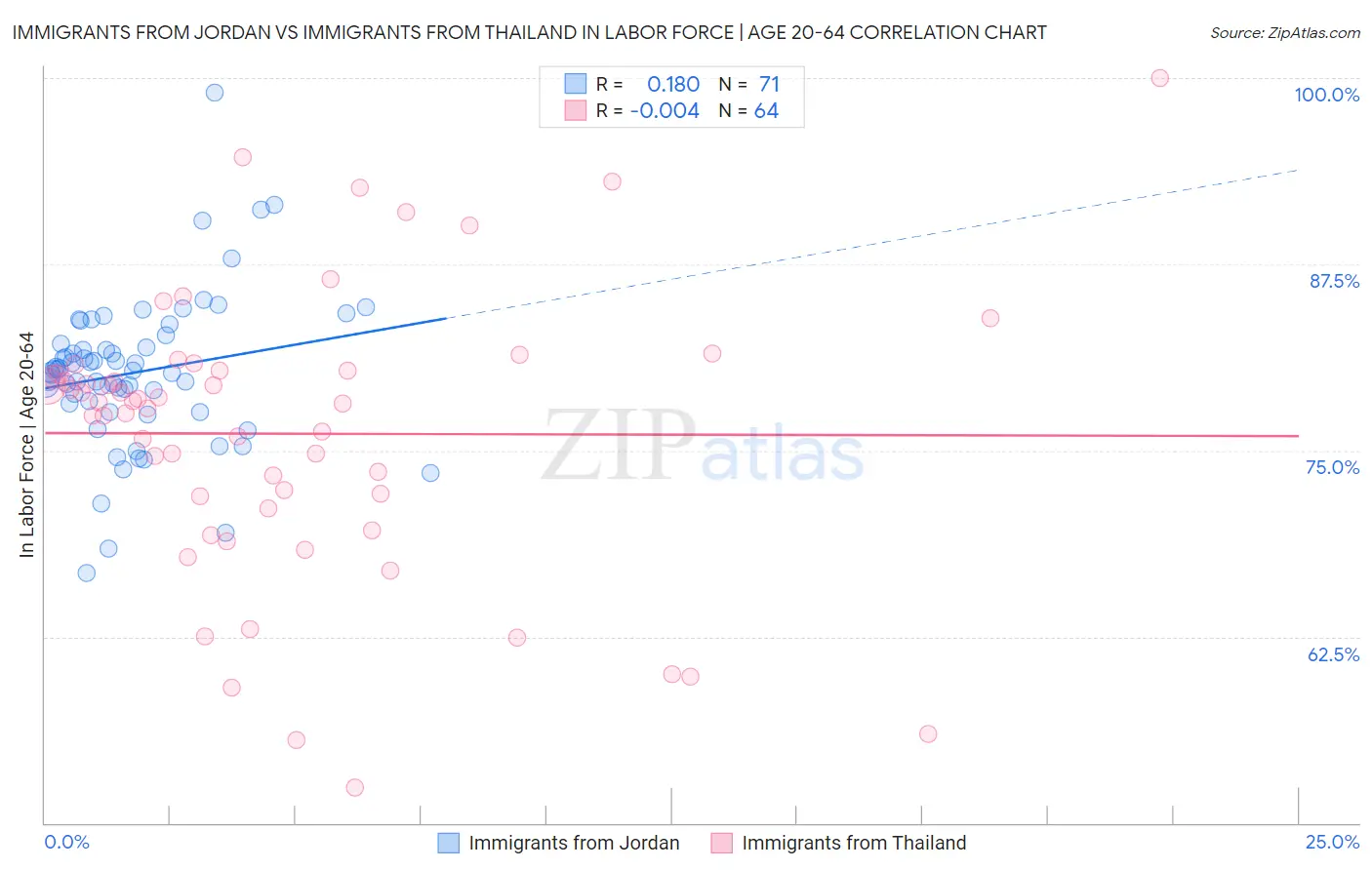 Immigrants from Jordan vs Immigrants from Thailand In Labor Force | Age 20-64