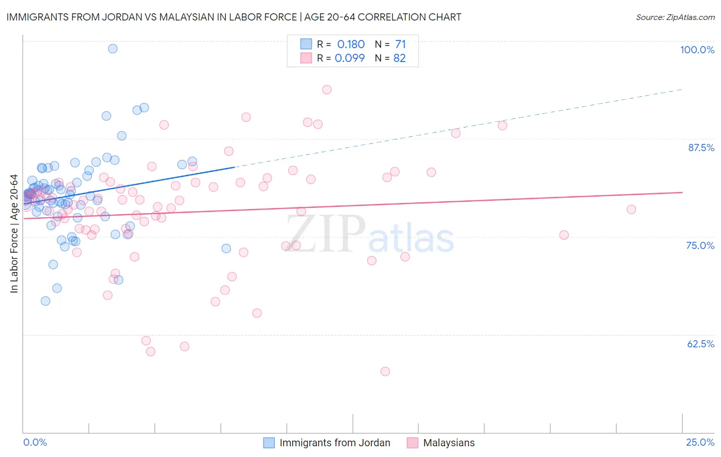 Immigrants from Jordan vs Malaysian In Labor Force | Age 20-64