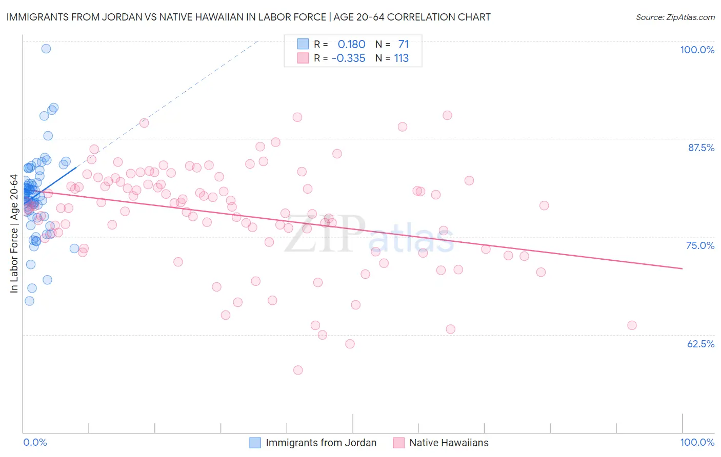 Immigrants from Jordan vs Native Hawaiian In Labor Force | Age 20-64