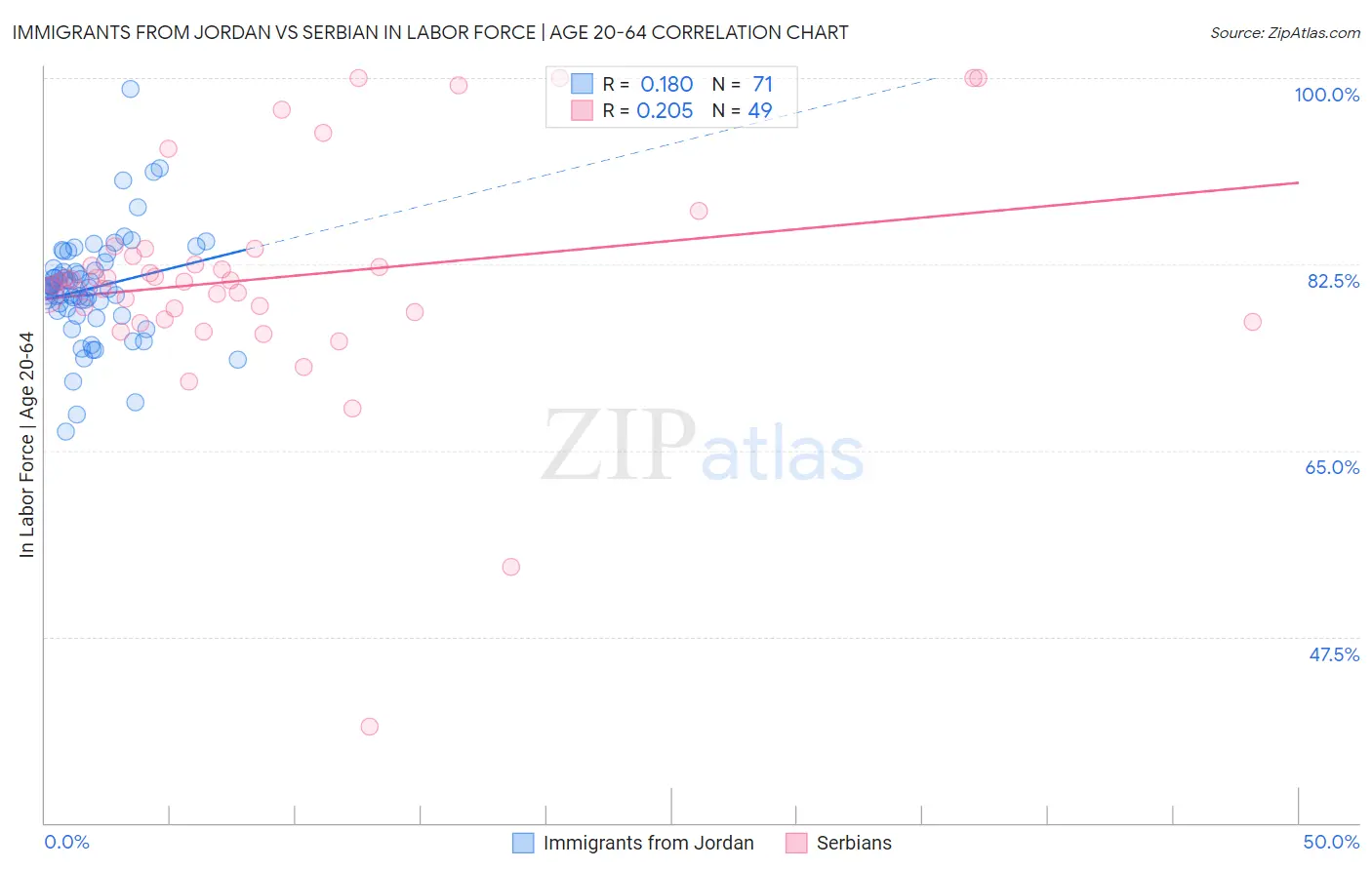 Immigrants from Jordan vs Serbian In Labor Force | Age 20-64