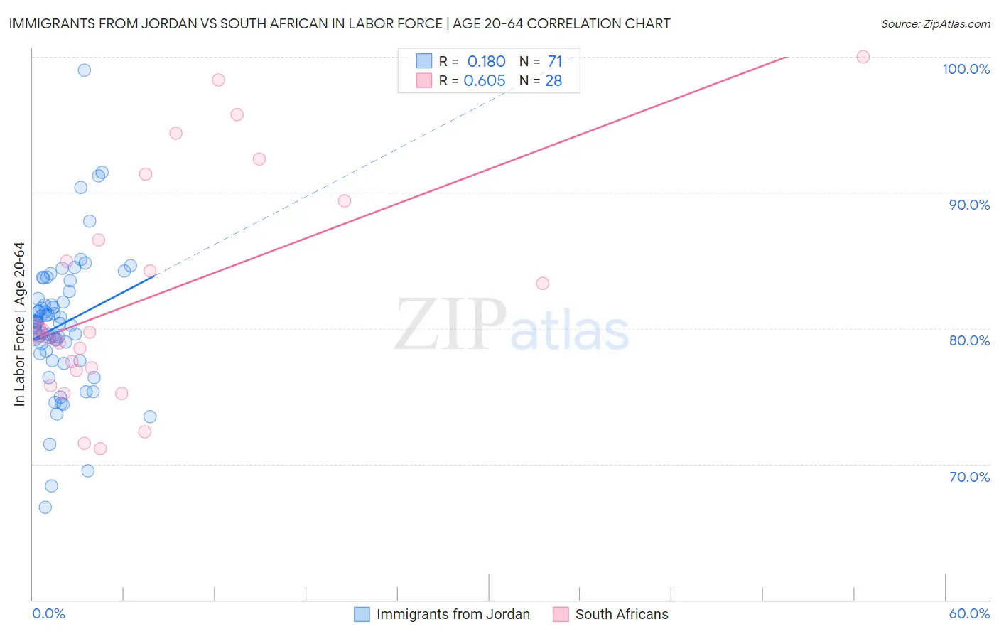 Immigrants from Jordan vs South African In Labor Force | Age 20-64