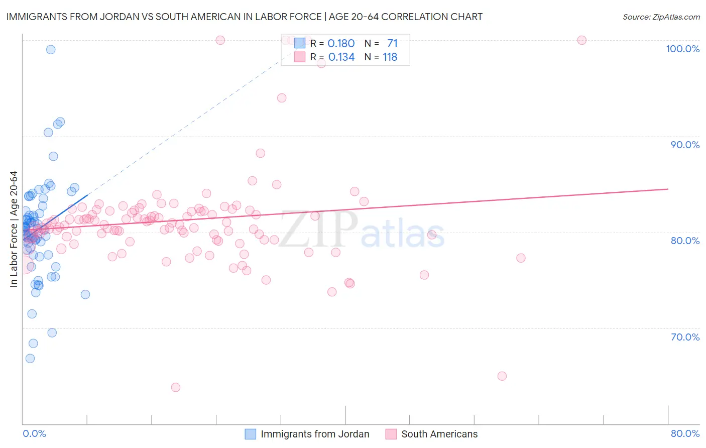 Immigrants from Jordan vs South American In Labor Force | Age 20-64
