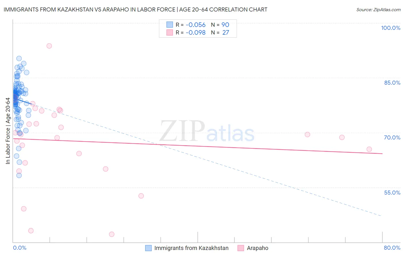 Immigrants from Kazakhstan vs Arapaho In Labor Force | Age 20-64