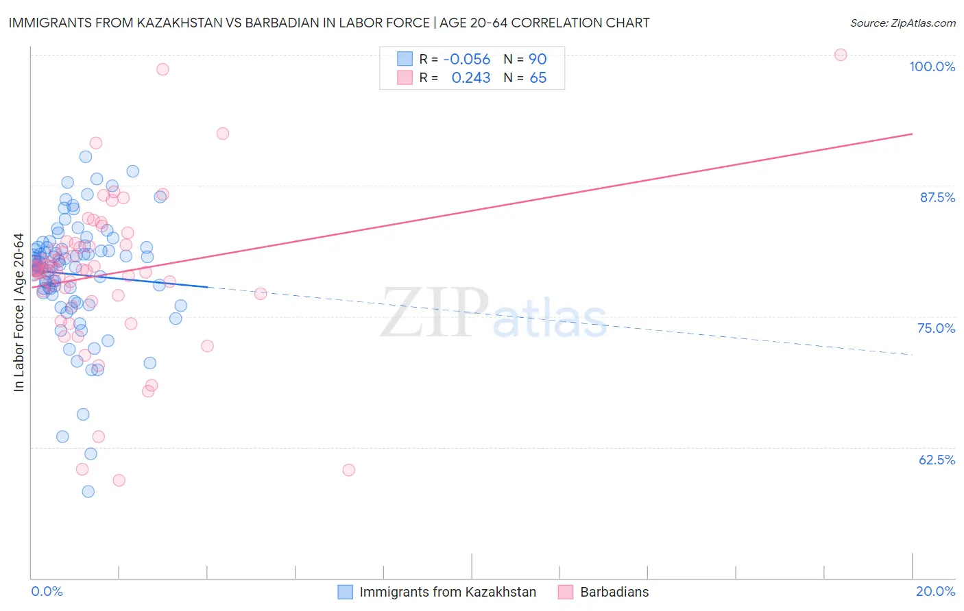 Immigrants from Kazakhstan vs Barbadian In Labor Force | Age 20-64