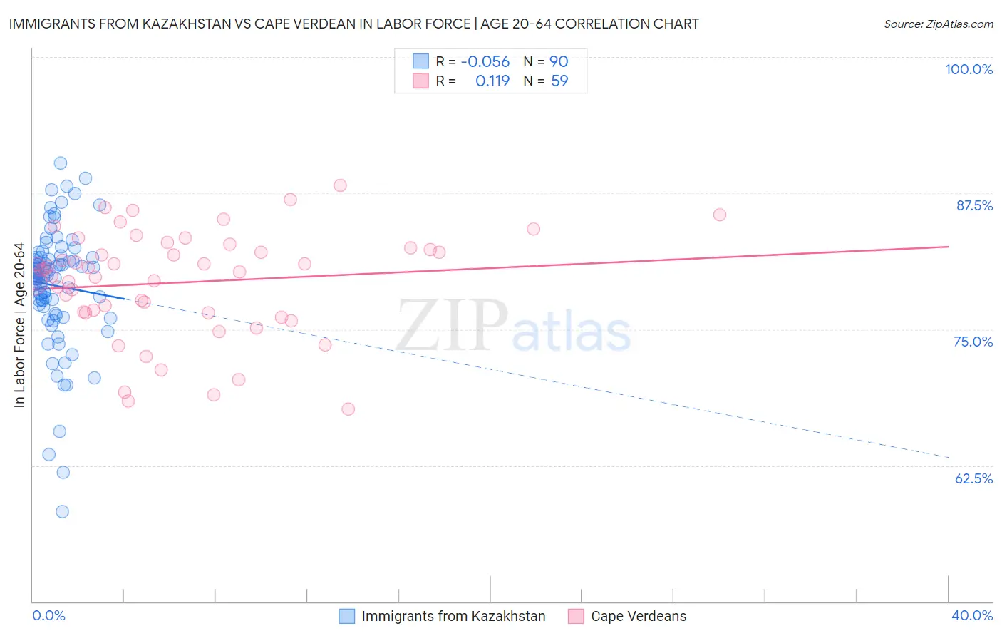 Immigrants from Kazakhstan vs Cape Verdean In Labor Force | Age 20-64