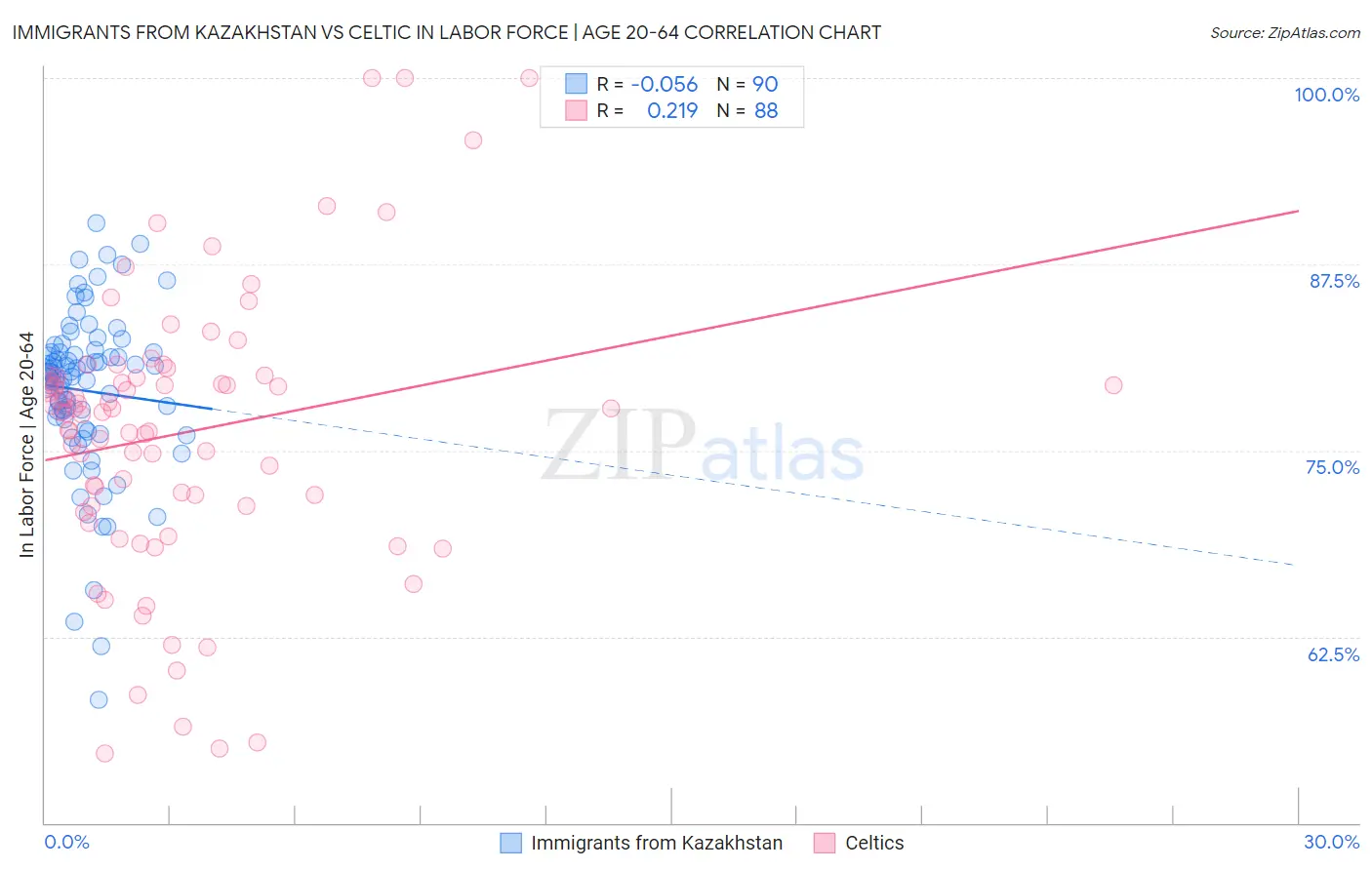 Immigrants from Kazakhstan vs Celtic In Labor Force | Age 20-64