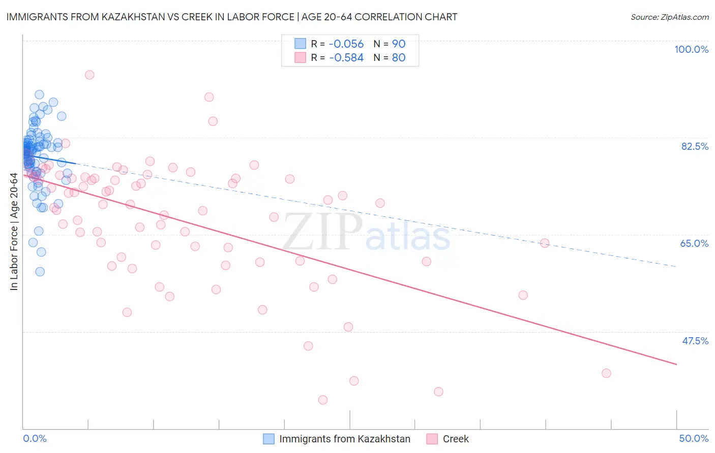 Immigrants from Kazakhstan vs Creek In Labor Force | Age 20-64