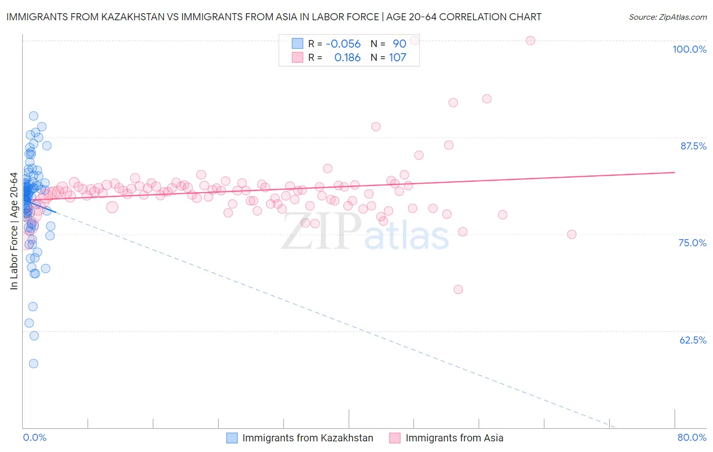 Immigrants from Kazakhstan vs Immigrants from Asia In Labor Force | Age 20-64