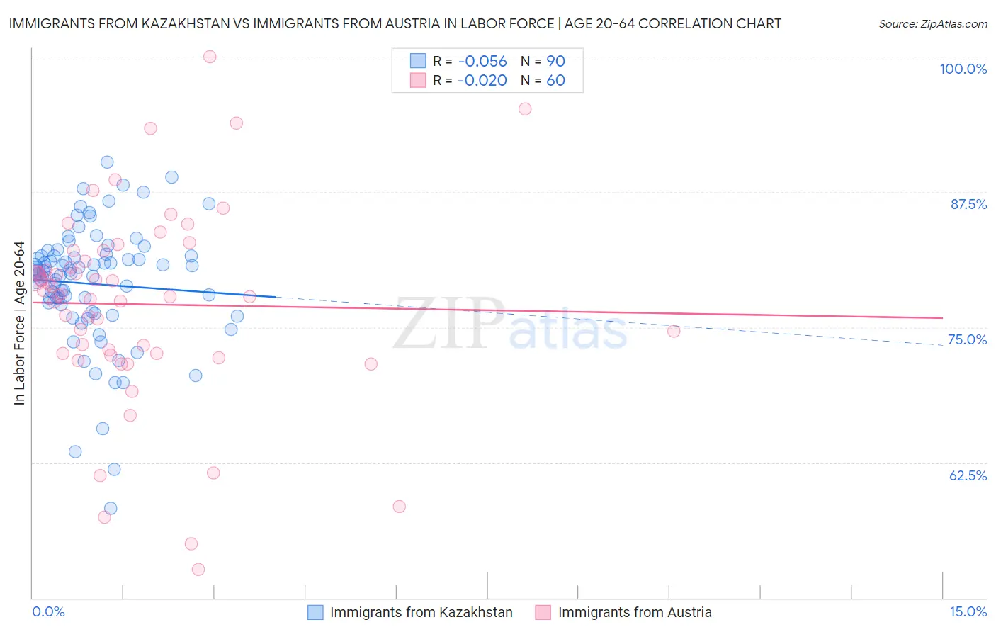 Immigrants from Kazakhstan vs Immigrants from Austria In Labor Force | Age 20-64