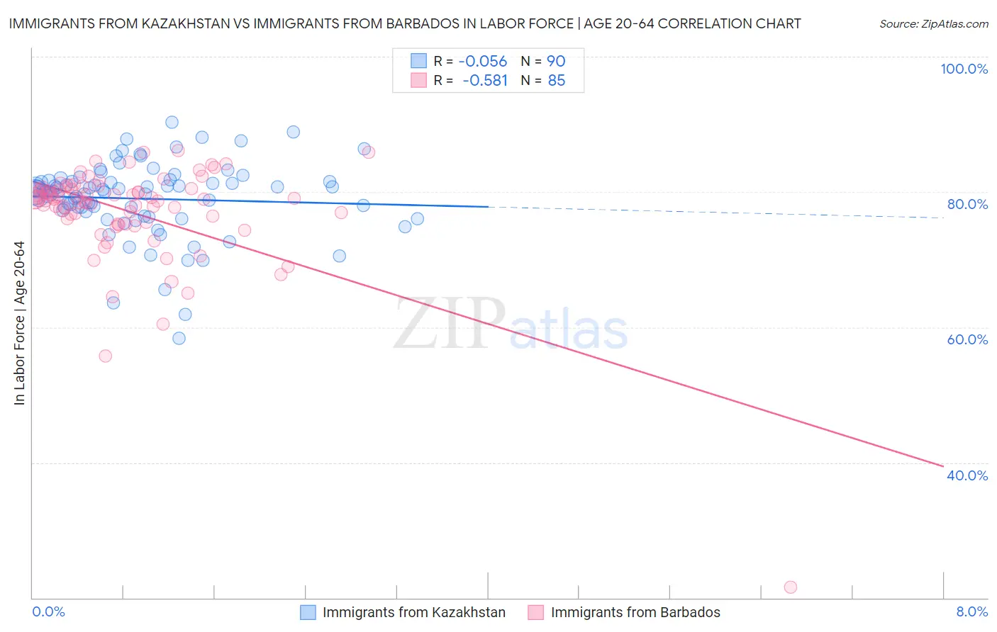 Immigrants from Kazakhstan vs Immigrants from Barbados In Labor Force | Age 20-64