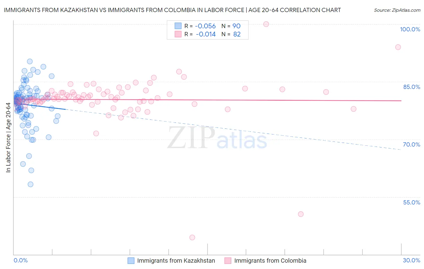 Immigrants from Kazakhstan vs Immigrants from Colombia In Labor Force | Age 20-64