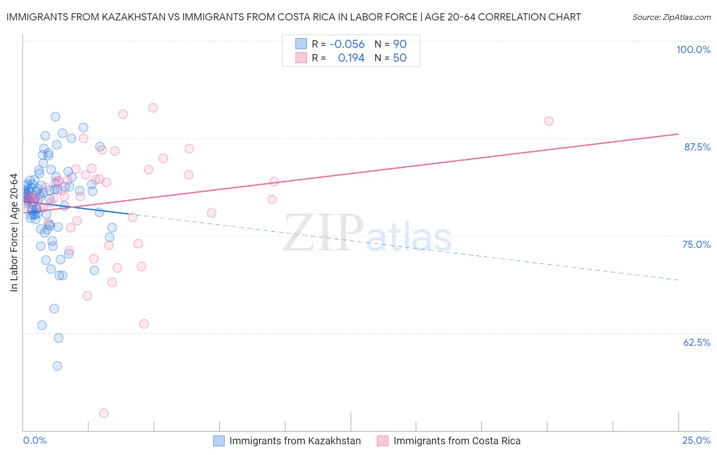 Immigrants from Kazakhstan vs Immigrants from Costa Rica In Labor Force | Age 20-64