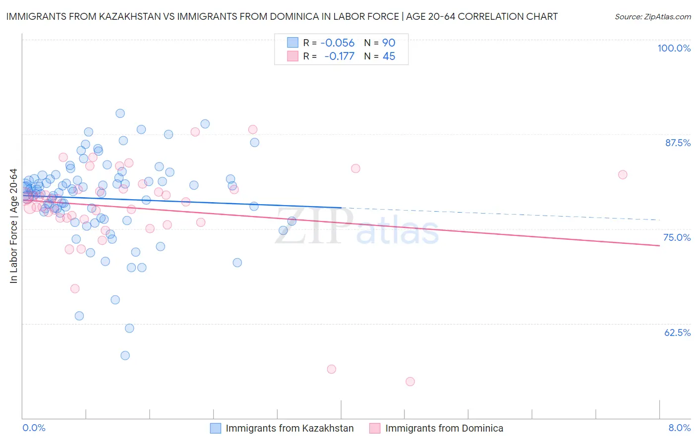 Immigrants from Kazakhstan vs Immigrants from Dominica In Labor Force | Age 20-64