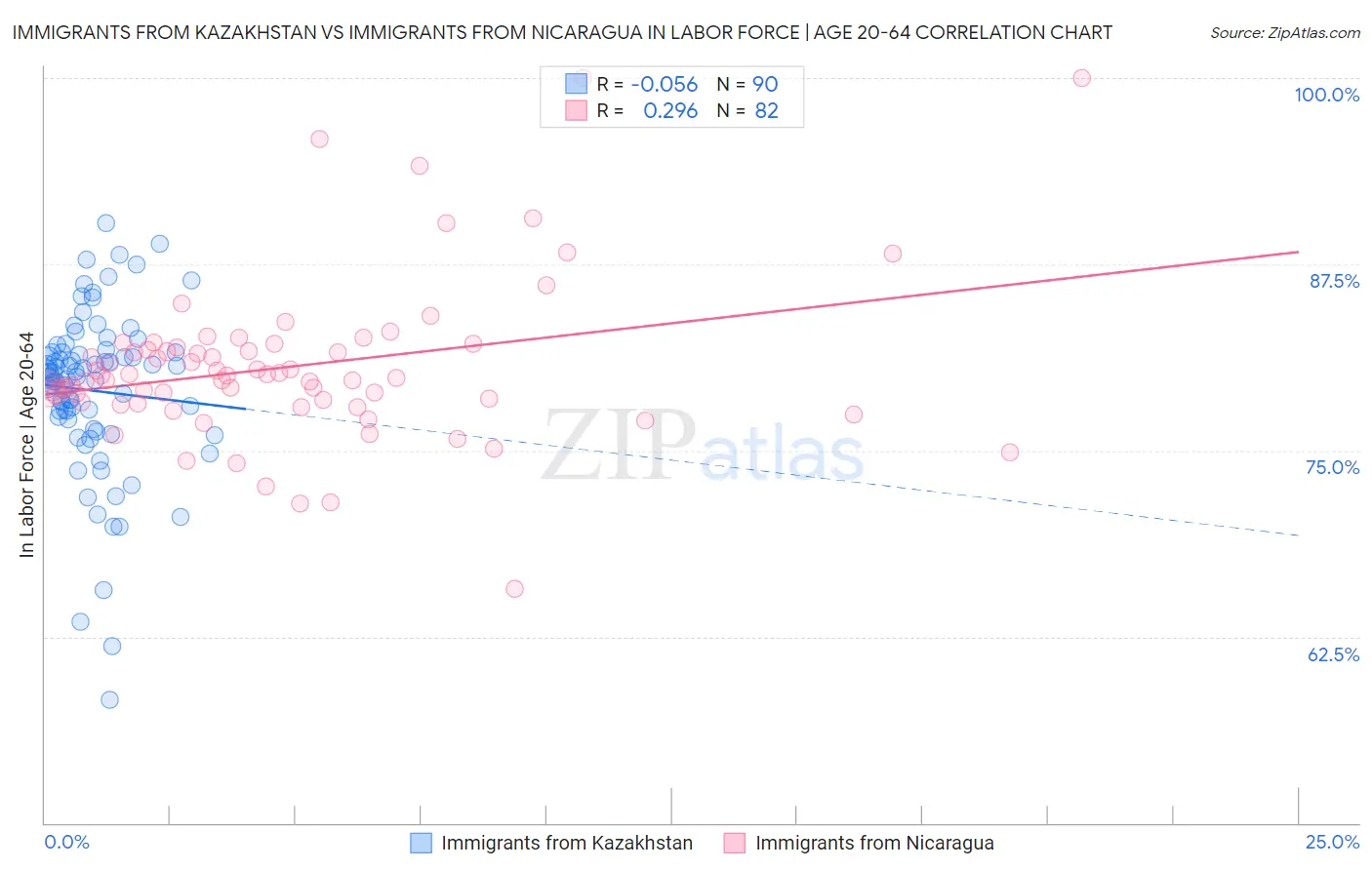 Immigrants from Kazakhstan vs Immigrants from Nicaragua In Labor Force | Age 20-64