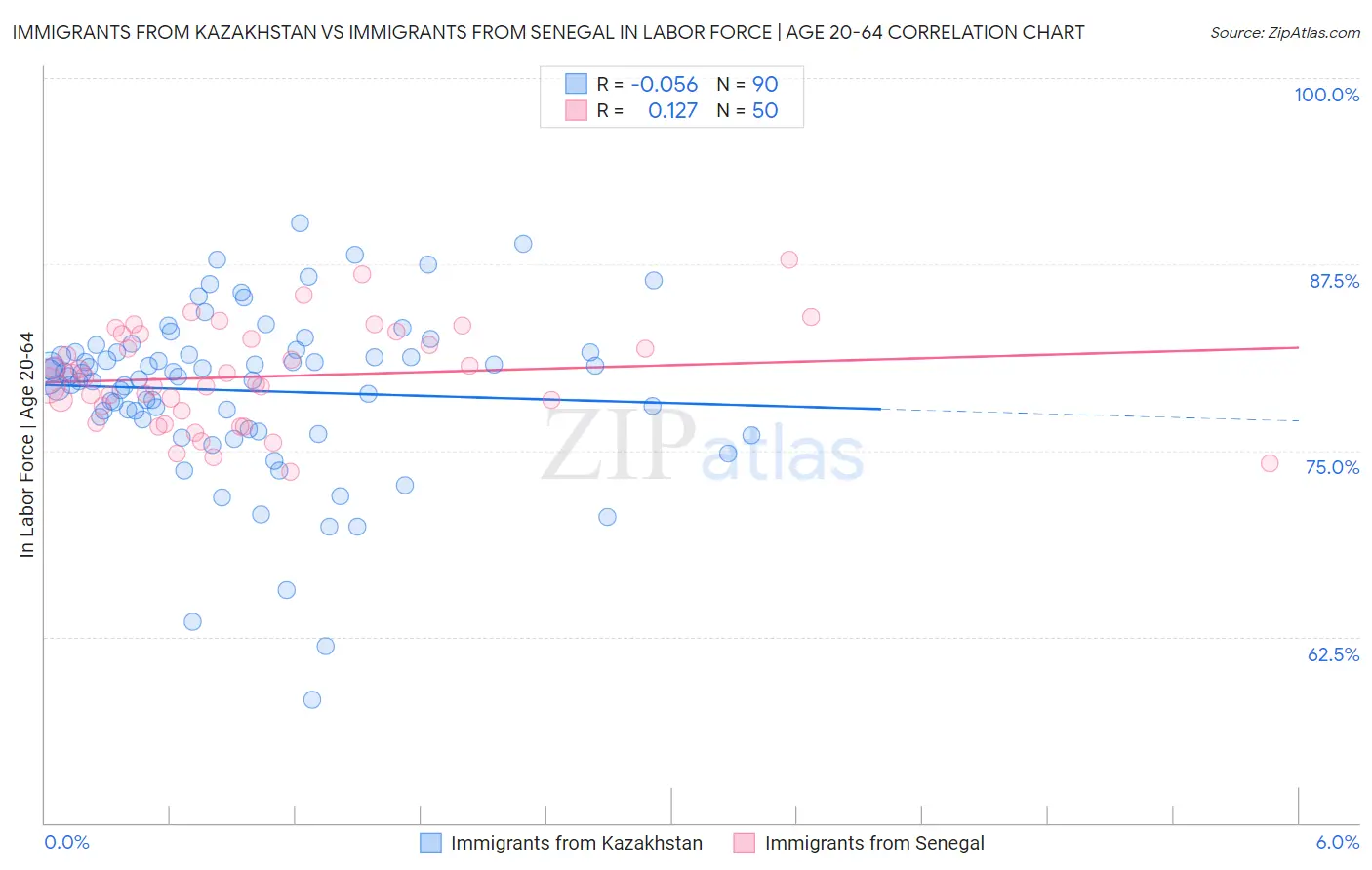 Immigrants from Kazakhstan vs Immigrants from Senegal In Labor Force | Age 20-64