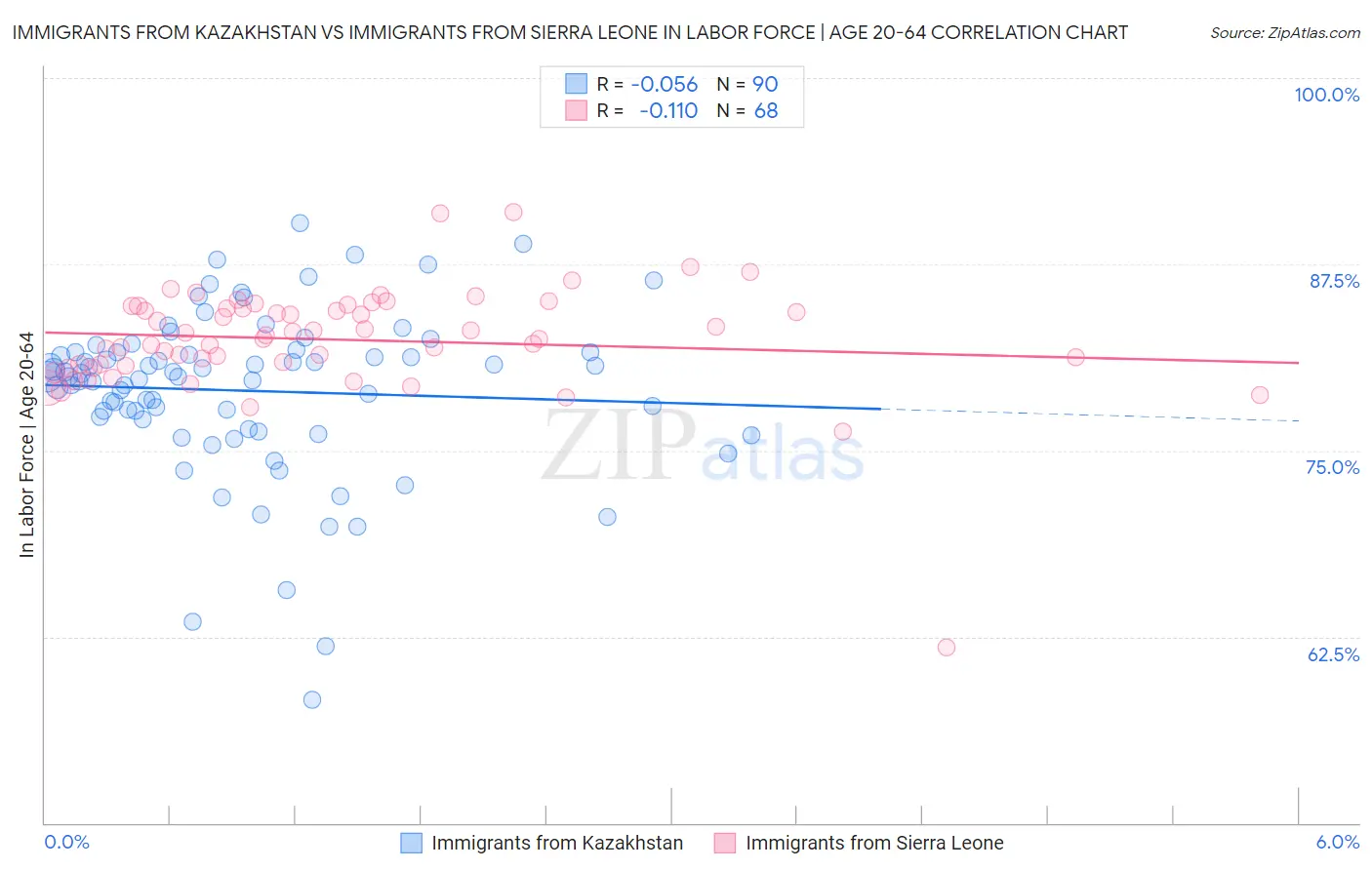 Immigrants from Kazakhstan vs Immigrants from Sierra Leone In Labor Force | Age 20-64