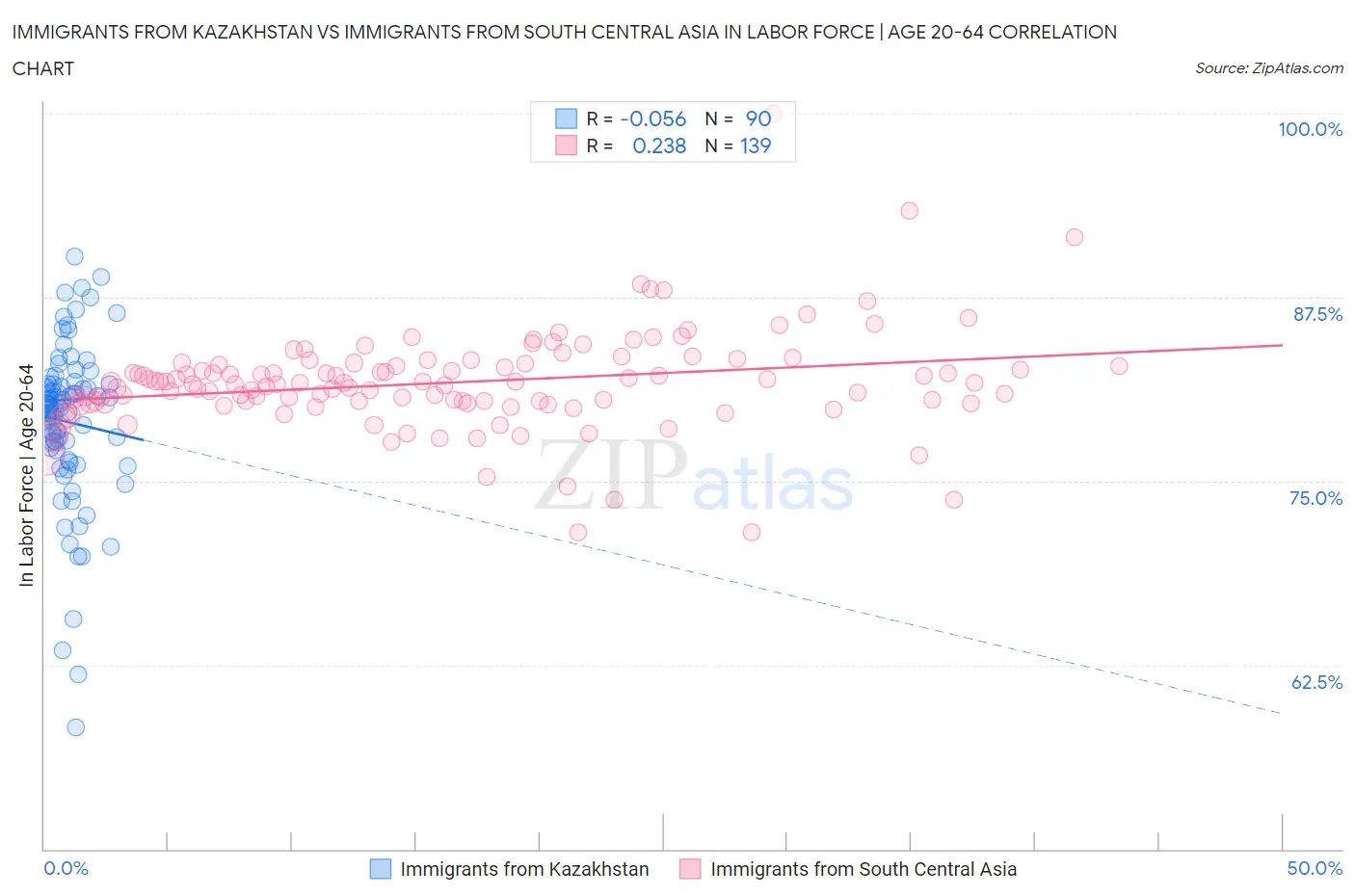 Immigrants from Kazakhstan vs Immigrants from South Central Asia In Labor Force | Age 20-64