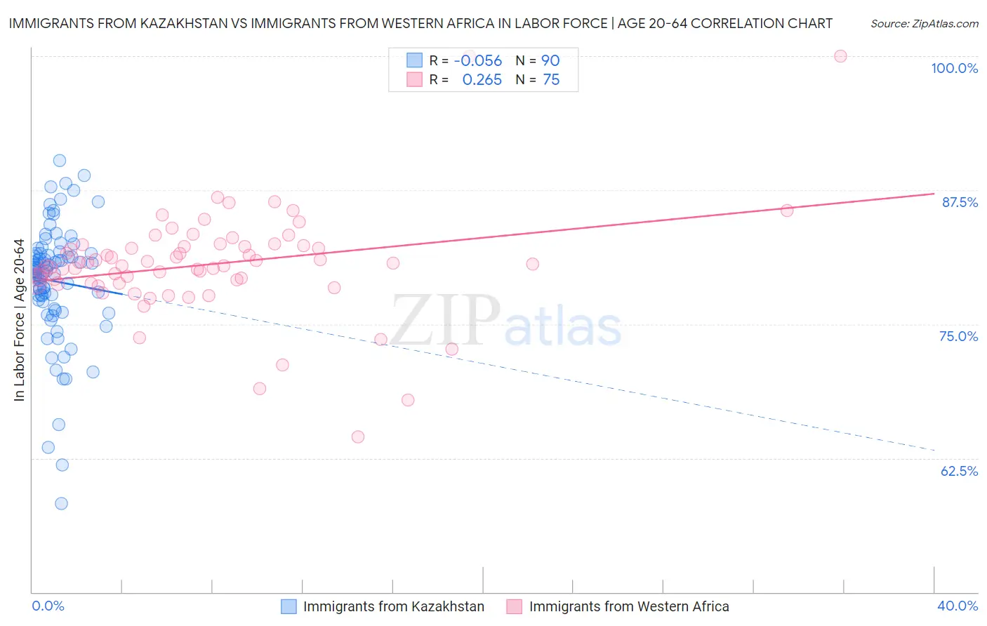 Immigrants from Kazakhstan vs Immigrants from Western Africa In Labor Force | Age 20-64